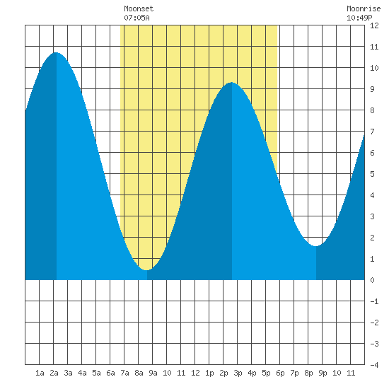 Takanis Bay tide chart for Friday, March 6, 2026