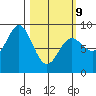 Takanis Bay tide chart for Monday, March 9, 2026