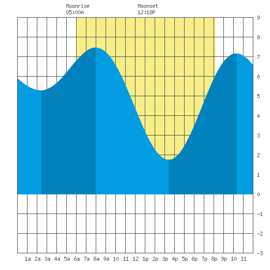 Takanis Bay tide chart for Saturday, April 11, 2026