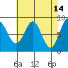 Takanis Bay tide chart for Tuesday, April 14, 2026