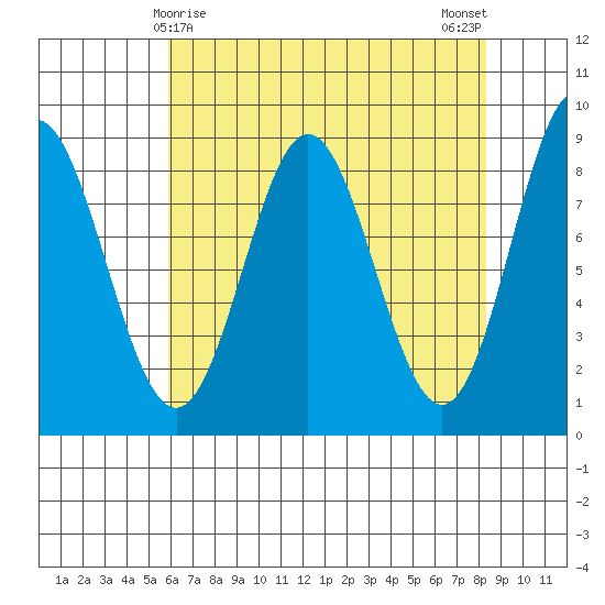 Takanis Bay tide chart for Wednesday, April 15, 2026