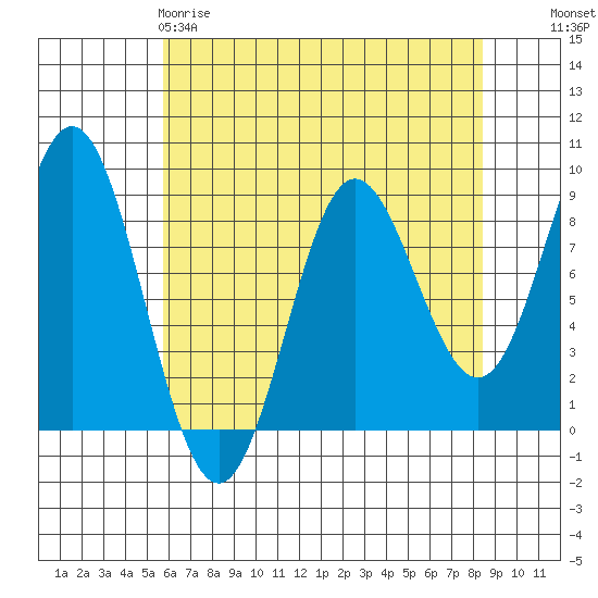 Takanis Bay tide chart for Saturday, April 18, 2026