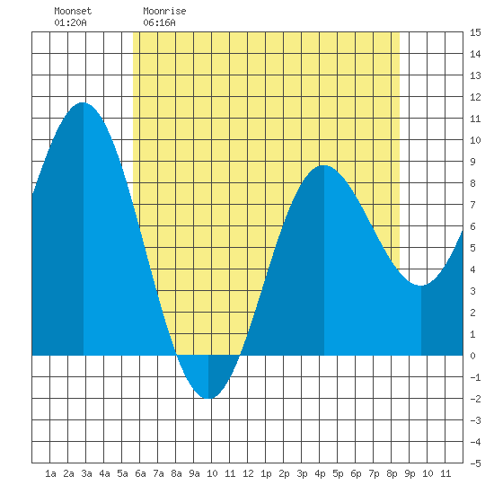 Takanis Bay tide chart for Monday, April 20, 2026