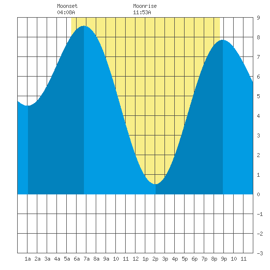 Takanis Bay tide chart for Friday, April 24, 2026