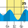 Takanis Bay tide chart for Saturday, April 25, 2026