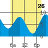 Takanis Bay tide chart for Sunday, April 26, 2026