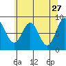 Takanis Bay tide chart for Monday, April 27, 2026