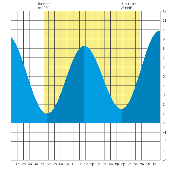 Takanis Bay tide chart for Tuesday, April 28, 2026