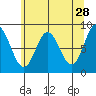 Takanis Bay tide chart for Tuesday, April 28, 2026