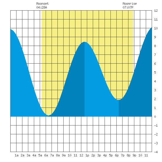 Takanis Bay tide chart for Wednesday, April 29, 2026