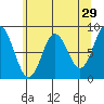 Takanis Bay tide chart for Wednesday, April 29, 2026