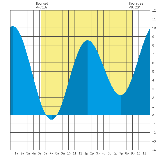 Takanis Bay tide chart for Thursday, April 30, 2026