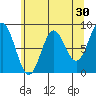 Takanis Bay tide chart for Thursday, April 30, 2026