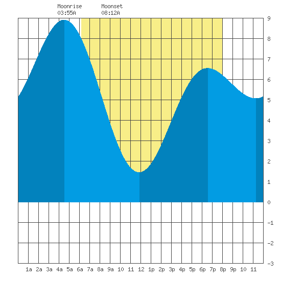 Takanis Bay tide chart for Wednesday, April 8, 2026