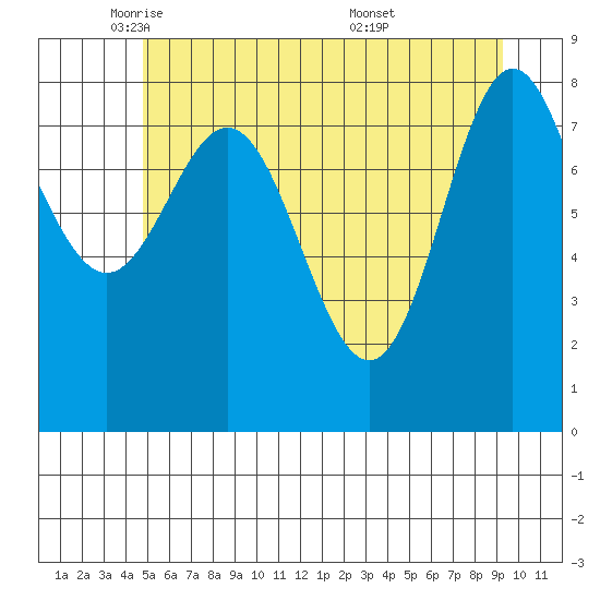 Takanis Bay tide chart for Monday, May 11, 2026