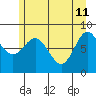 Takanis Bay tide chart for Monday, May 11, 2026