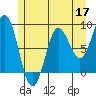 Takanis Bay tide chart for Sunday, May 17, 2026