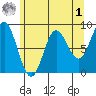 Takanis Bay tide chart for Friday, May 1, 2026