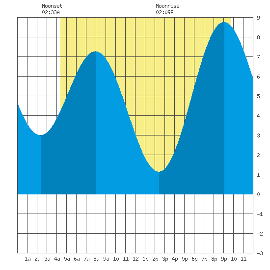 Takanis Bay tide chart for Sunday, May 24, 2026