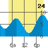 Takanis Bay tide chart for Sunday, May 24, 2026
