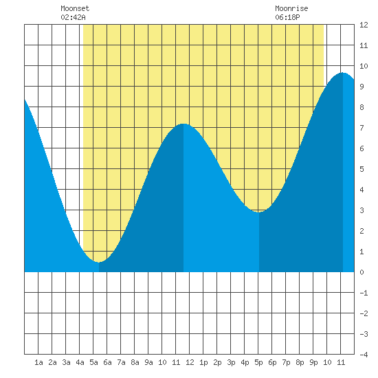 Takanis Bay tide chart for Wednesday, May 27, 2026