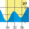 Takanis Bay tide chart for Wednesday, May 27, 2026