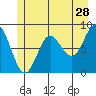 Takanis Bay tide chart for Thursday, May 28, 2026