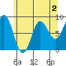 Takanis Bay tide chart for Saturday, May 2, 2026