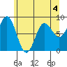 Takanis Bay tide chart for Monday, May 4, 2026