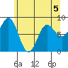 Takanis Bay tide chart for Tuesday, May 5, 2026