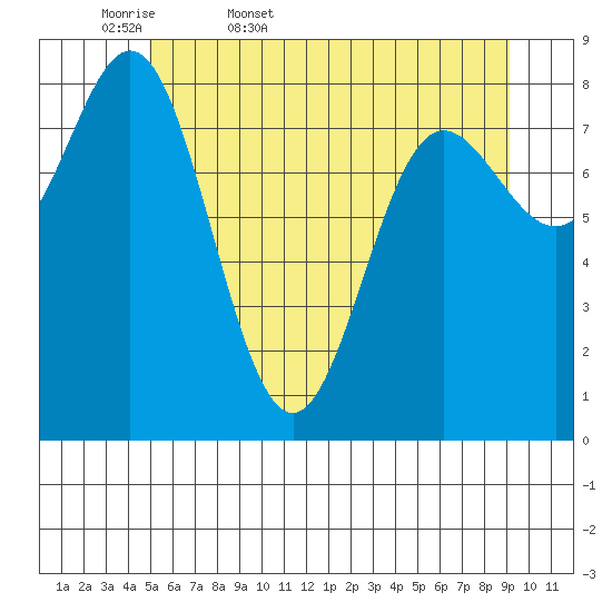 Takanis Bay tide chart for Thursday, May 7, 2026