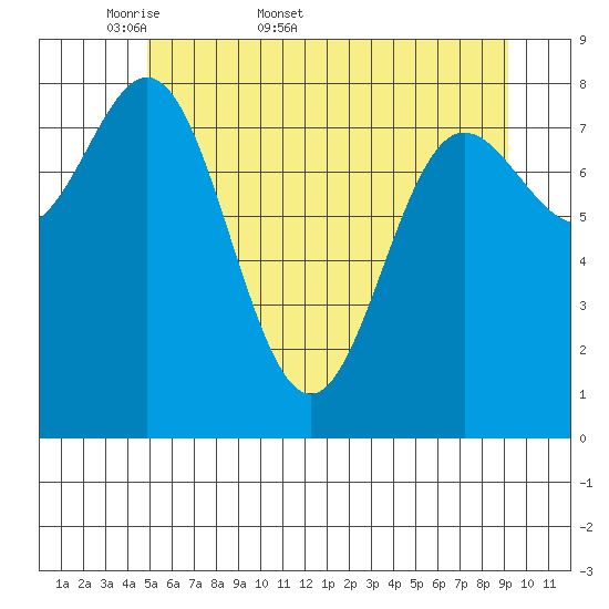 Takanis Bay tide chart for Friday, May 8, 2026
