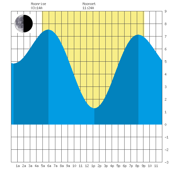 Takanis Bay tide chart for Saturday, May 9, 2026