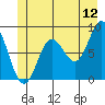Takanis Bay tide chart for Friday, June 12, 2026