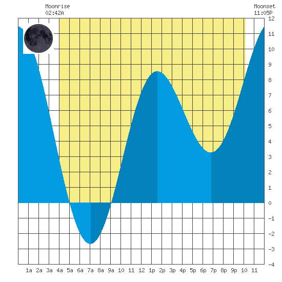 Takanis Bay tide chart for Sunday, June 14, 2026