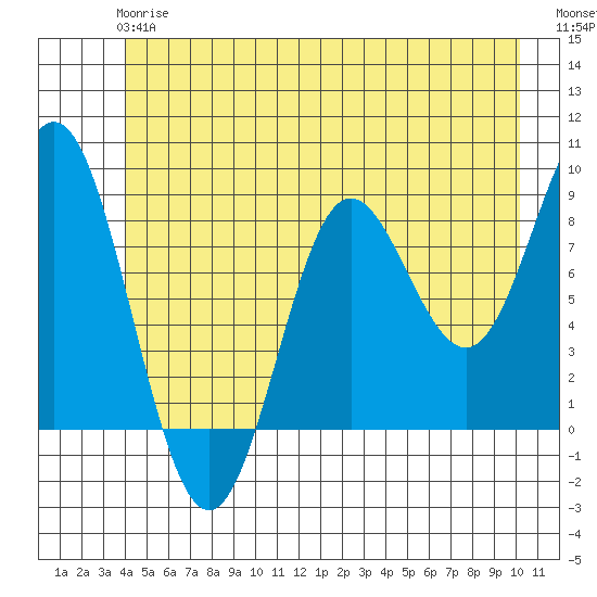 Takanis Bay tide chart for Monday, June 15, 2026