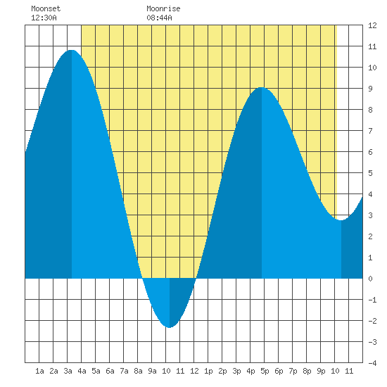 Takanis Bay tide chart for Thursday, June 18, 2026