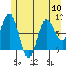 Takanis Bay tide chart for Thursday, June 18, 2026
