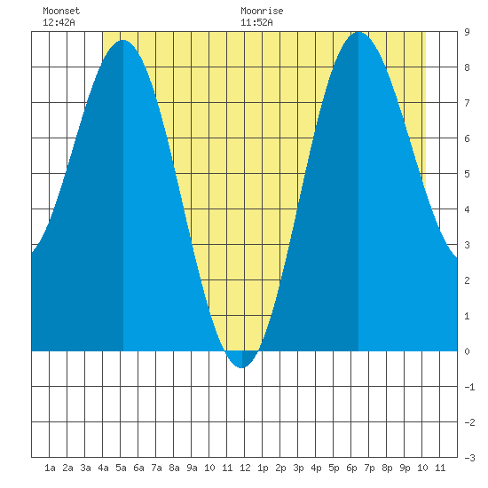 Takanis Bay tide chart for Saturday, June 20, 2026