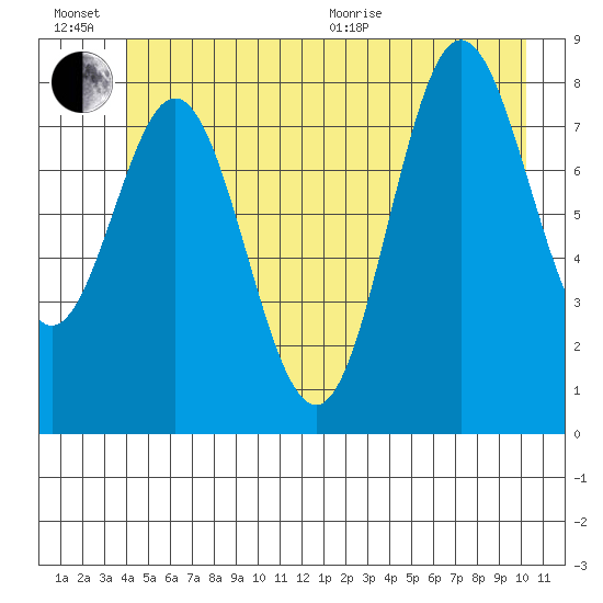 Takanis Bay tide chart for Sunday, June 21, 2026