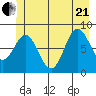 Takanis Bay tide chart for Sunday, June 21, 2026