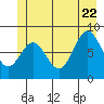 Takanis Bay tide chart for Monday, June 22, 2026
