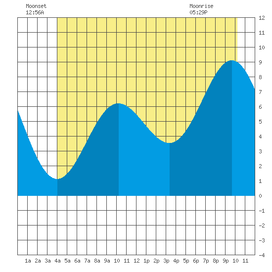 Takanis Bay tide chart for Wednesday, June 24, 2026