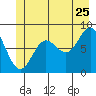 Takanis Bay tide chart for Thursday, June 25, 2026