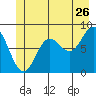 Takanis Bay tide chart for Friday, June 26, 2026