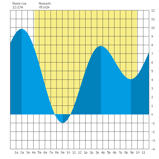 Takanis Bay tide chart for Tuesday, June 2, 2026
