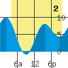 Takanis Bay tide chart for Tuesday, June 2, 2026
