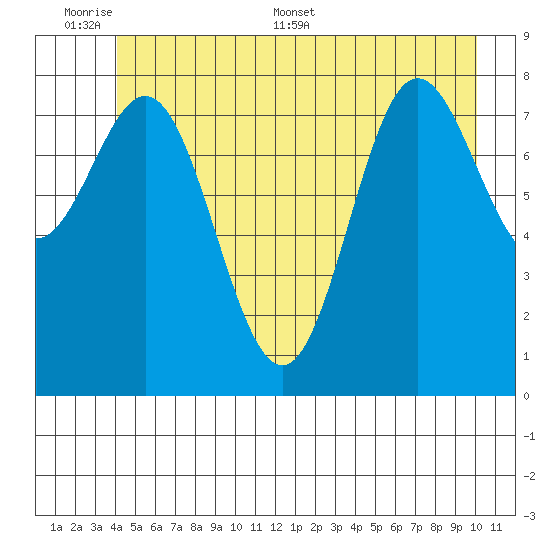 Takanis Bay tide chart for Sunday, June 7, 2026
