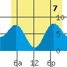 Takanis Bay tide chart for Sunday, June 7, 2026