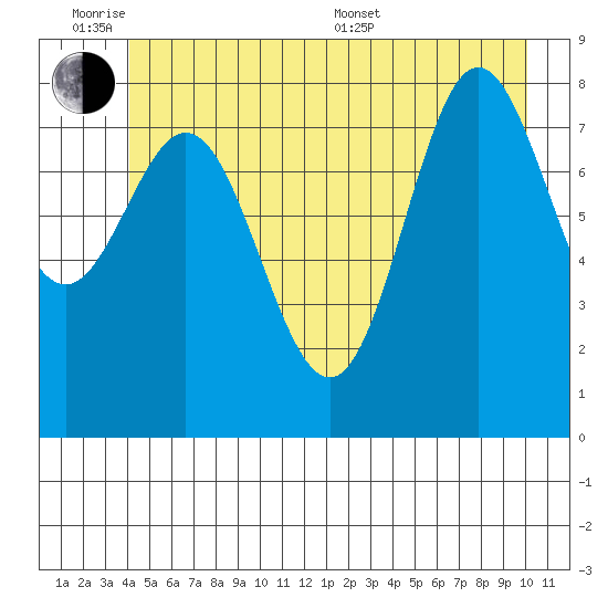 Takanis Bay tide chart for Monday, June 8, 2026